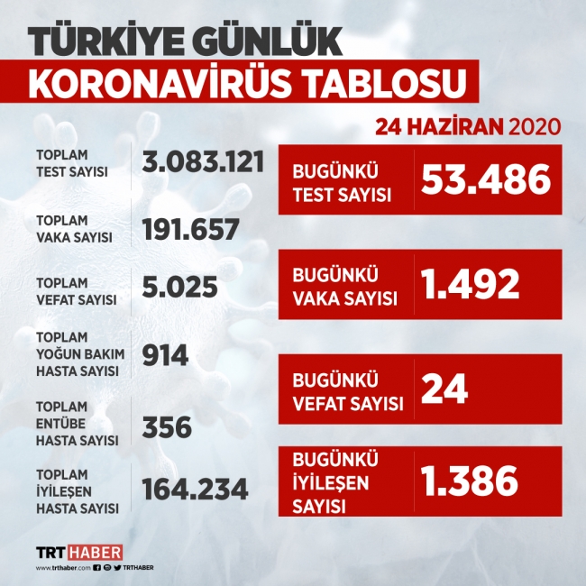 Sağlık Bakanı Koca: Virüsün yayılma hızı azalmadı